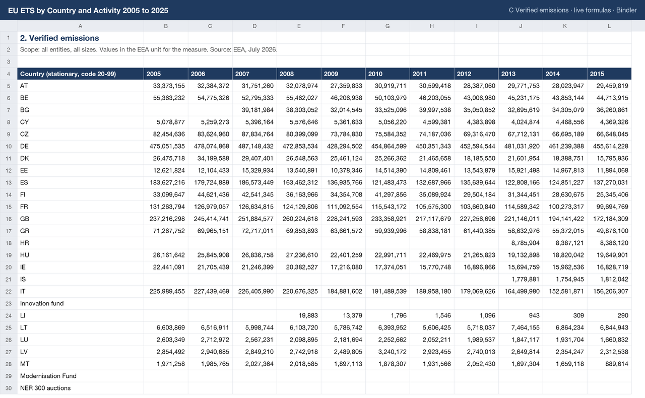 EU ETS by Country and Activity 2005 to 2025 sheet preview 1