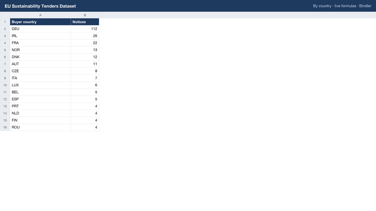 EU Sustainability Tenders Dataset sheet preview 2